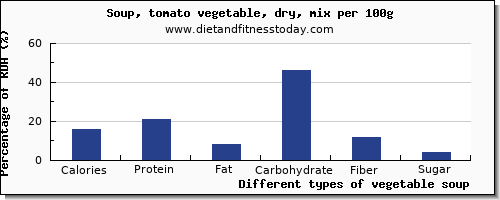 nutritional value and nutrition facts in vegetable soup per 100g